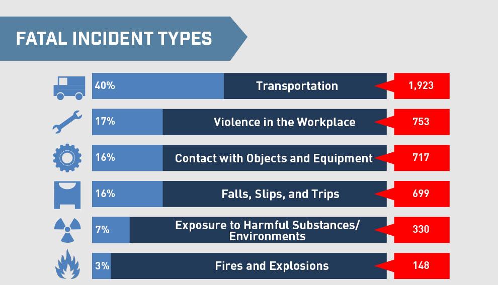 Incident Types