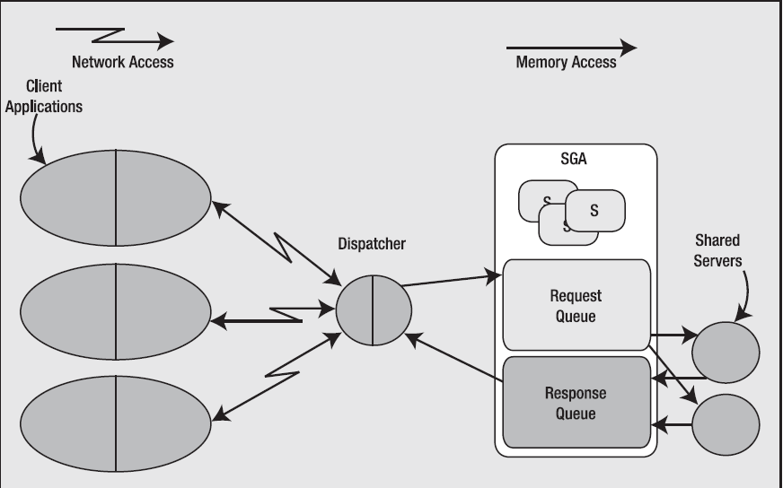 Oracle Process Architecture Internals Oracle Database Internal Mechanism