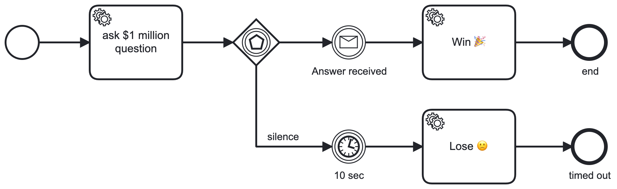 Timers & Schedulers libbpmnengine
