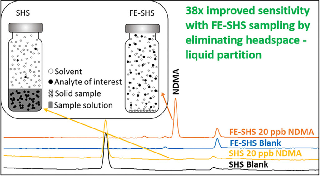 New proposed GCNPD method for nitrosamines Confirmatory Testing