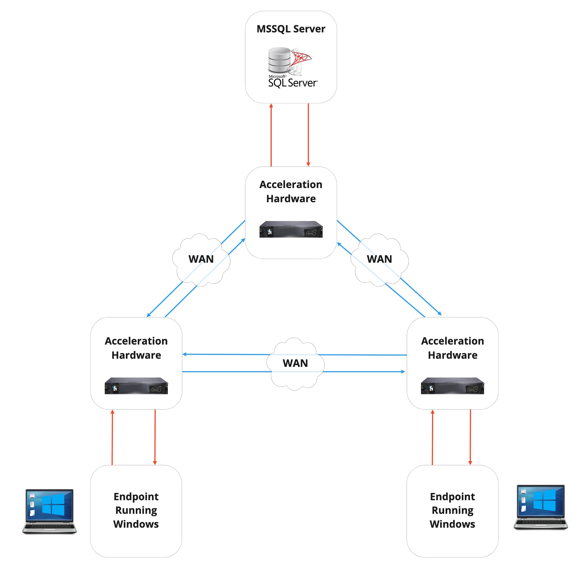 traditional wan acceleration Nitrosphere