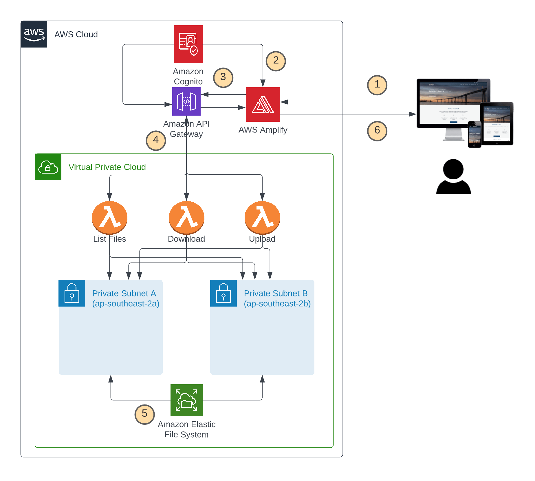 Create a Serverless Fileserver using Amazon EFS, Amazon API Gateway