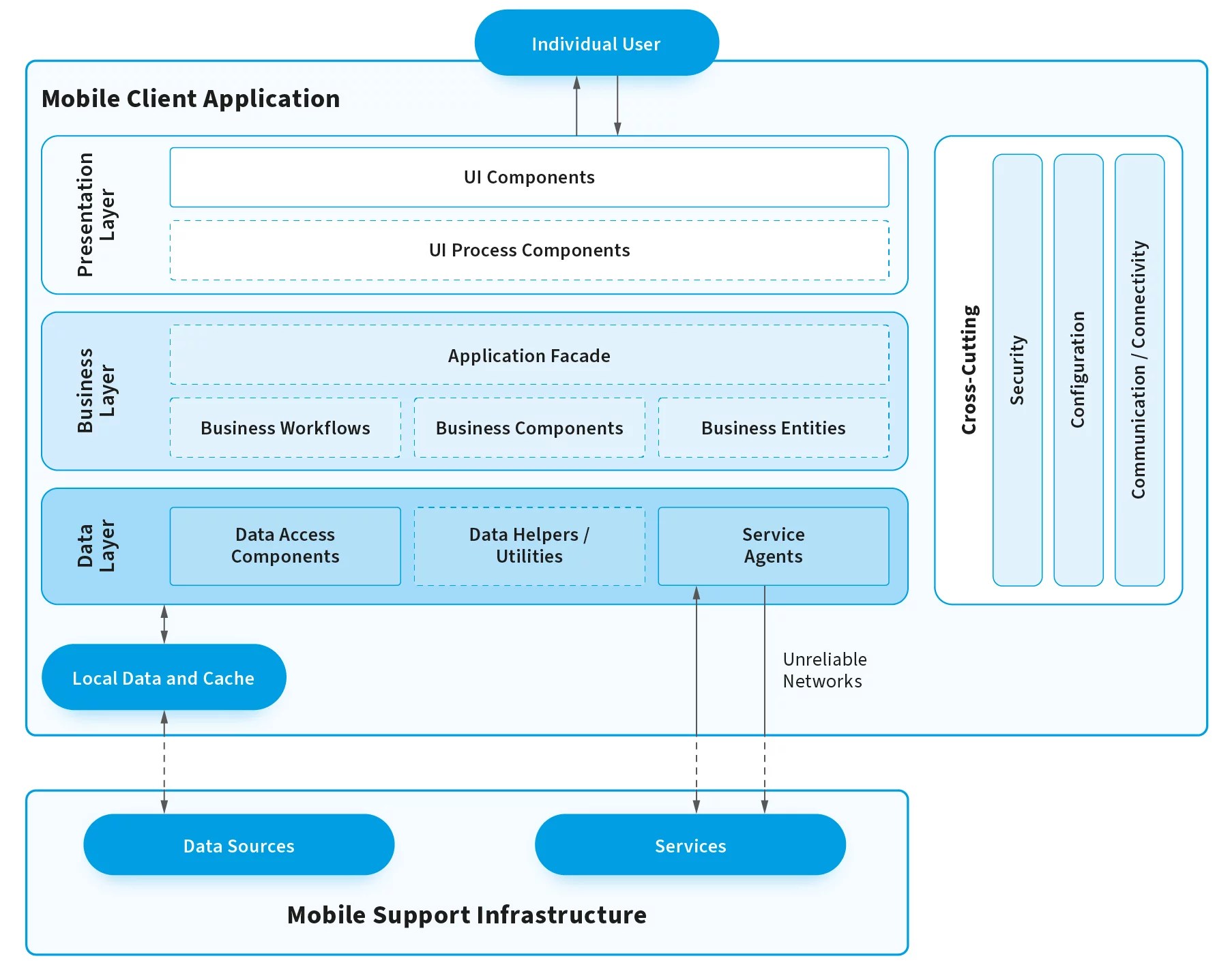 Android Application Architecture Best Practices - The Architect