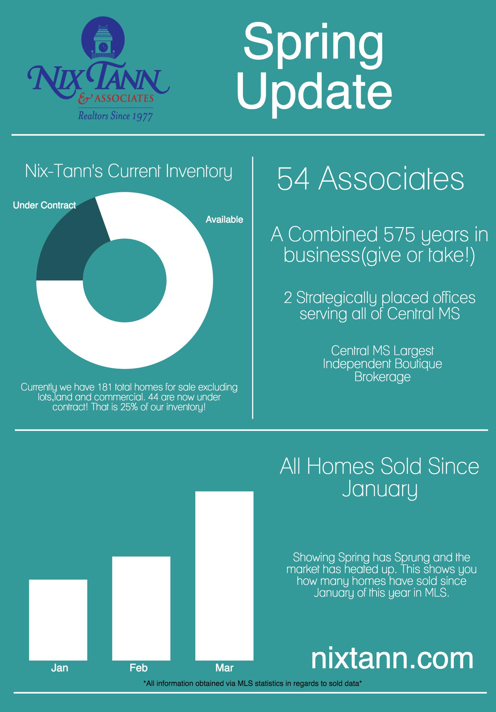 Real Estate Archives » NixTann & Associates