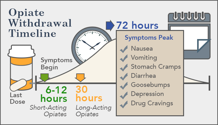 There are options to help with Opioid Withdrawal Symptoms Prevention