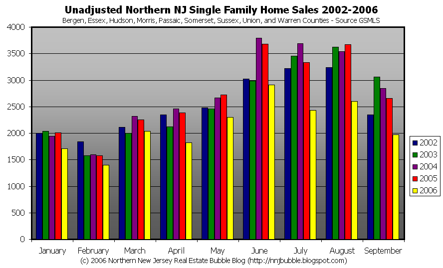 Northern New Jersey September Residential Sales New Jersey Real