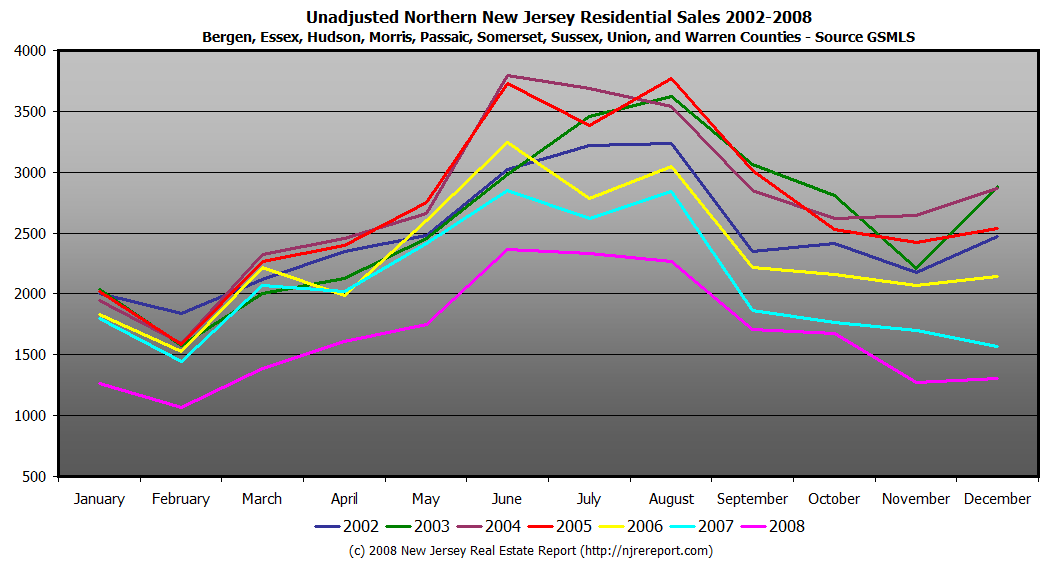 North Jersey December Residential Sales New Jersey Real Estate Report