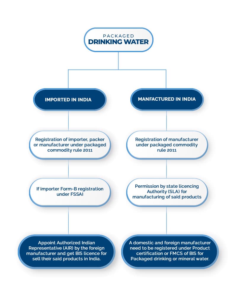 Brief Overview of Licenses required for Import, Local Manufacture and Sale of Packaged Mineral