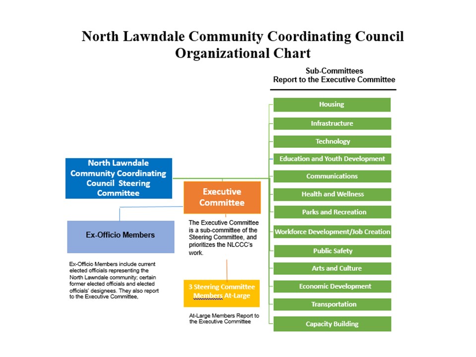North Lawndale Community Coordinating Council