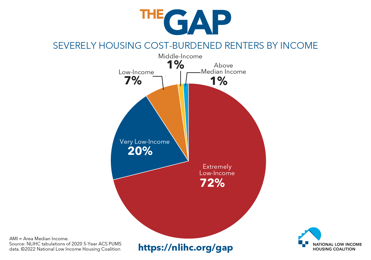 NLIHC Releases The Gap A Shortage of Affordable Homes National Low(02)