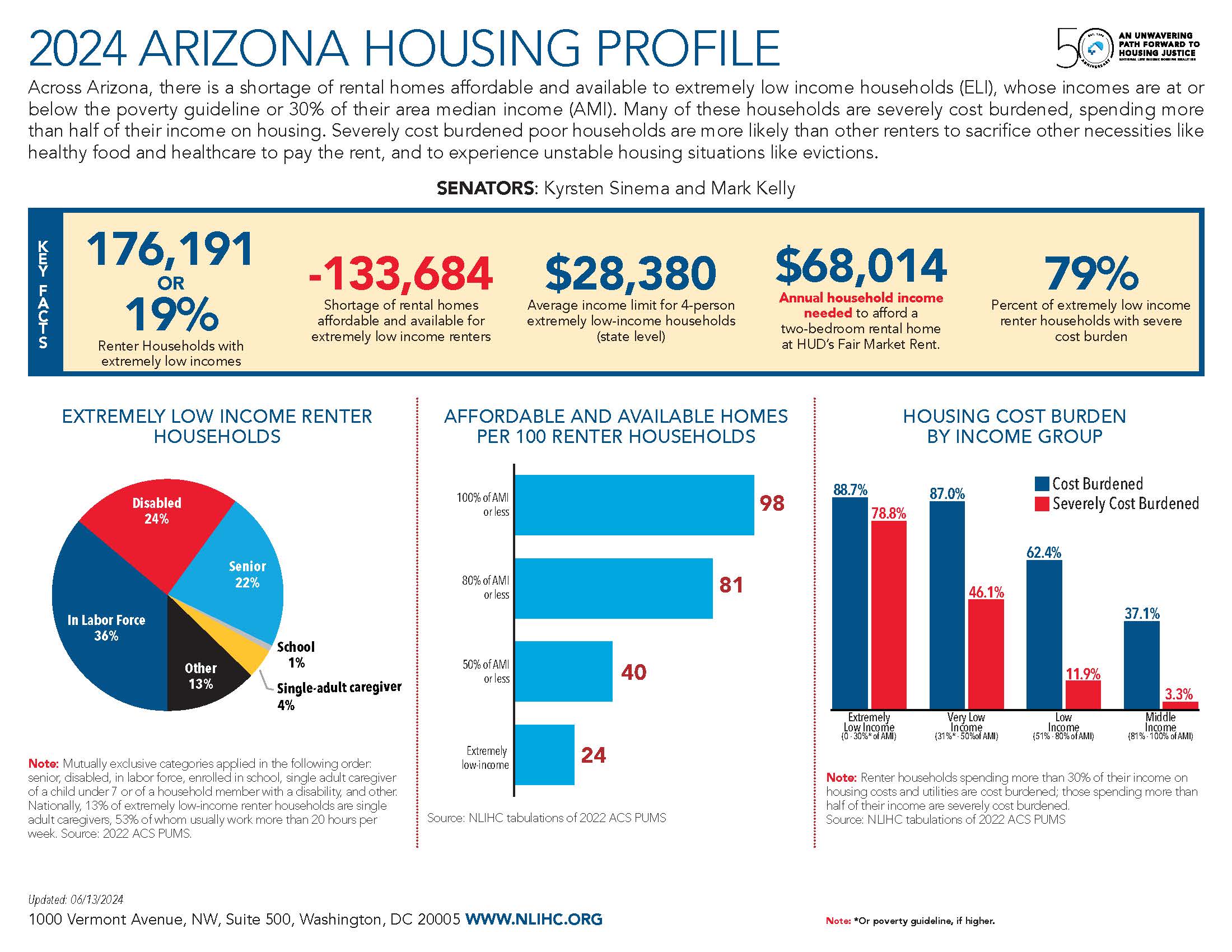 Arizona National Low Housing Coalition