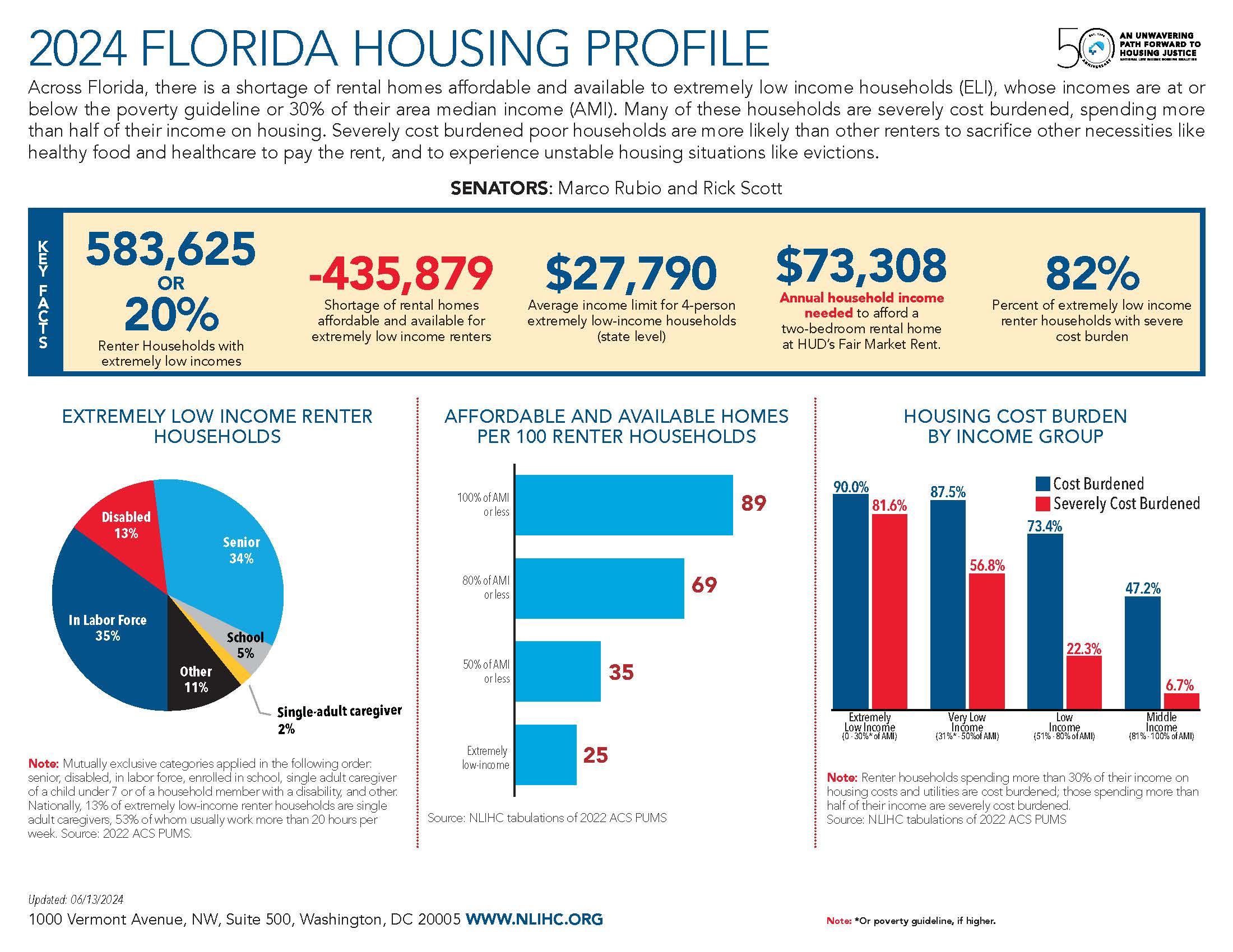 Florida National Low Housing Coalition