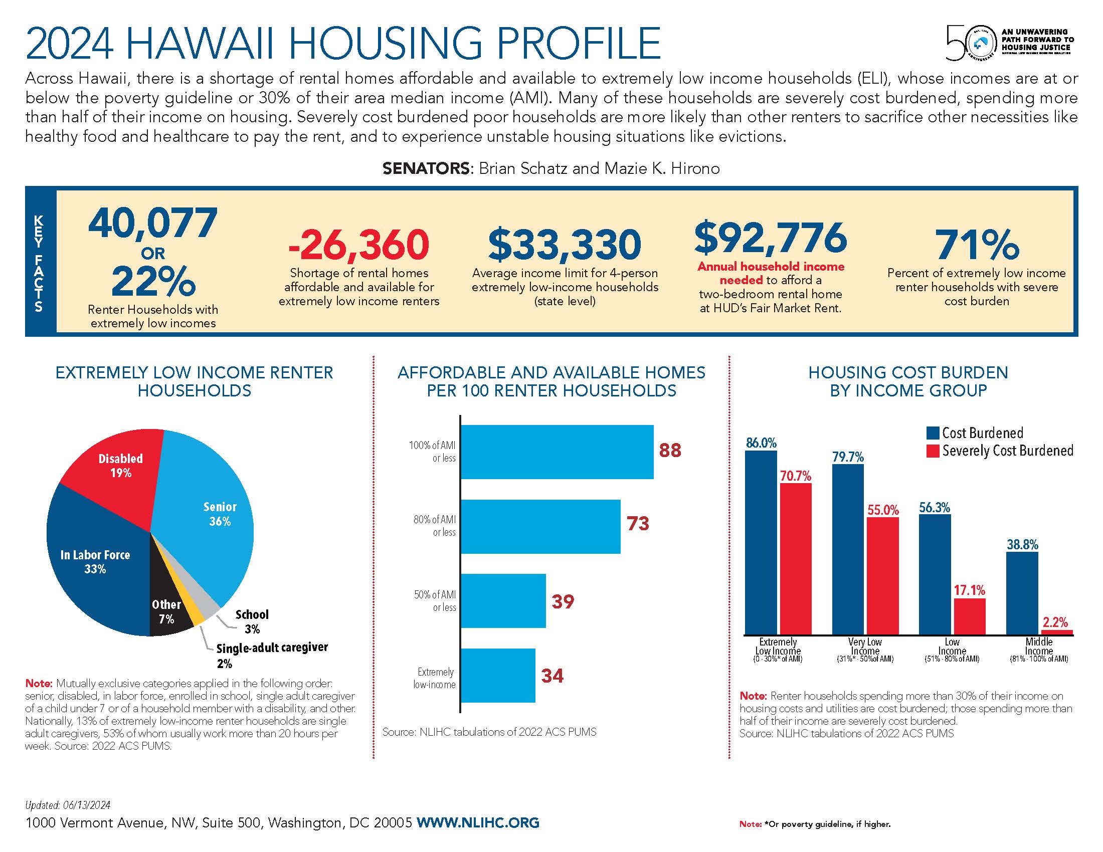 Hawaii National Low Housing Coalition