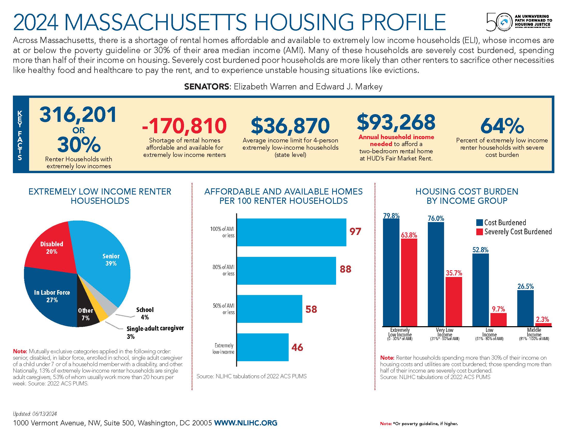 Massachusetts National Low Housing Coalition