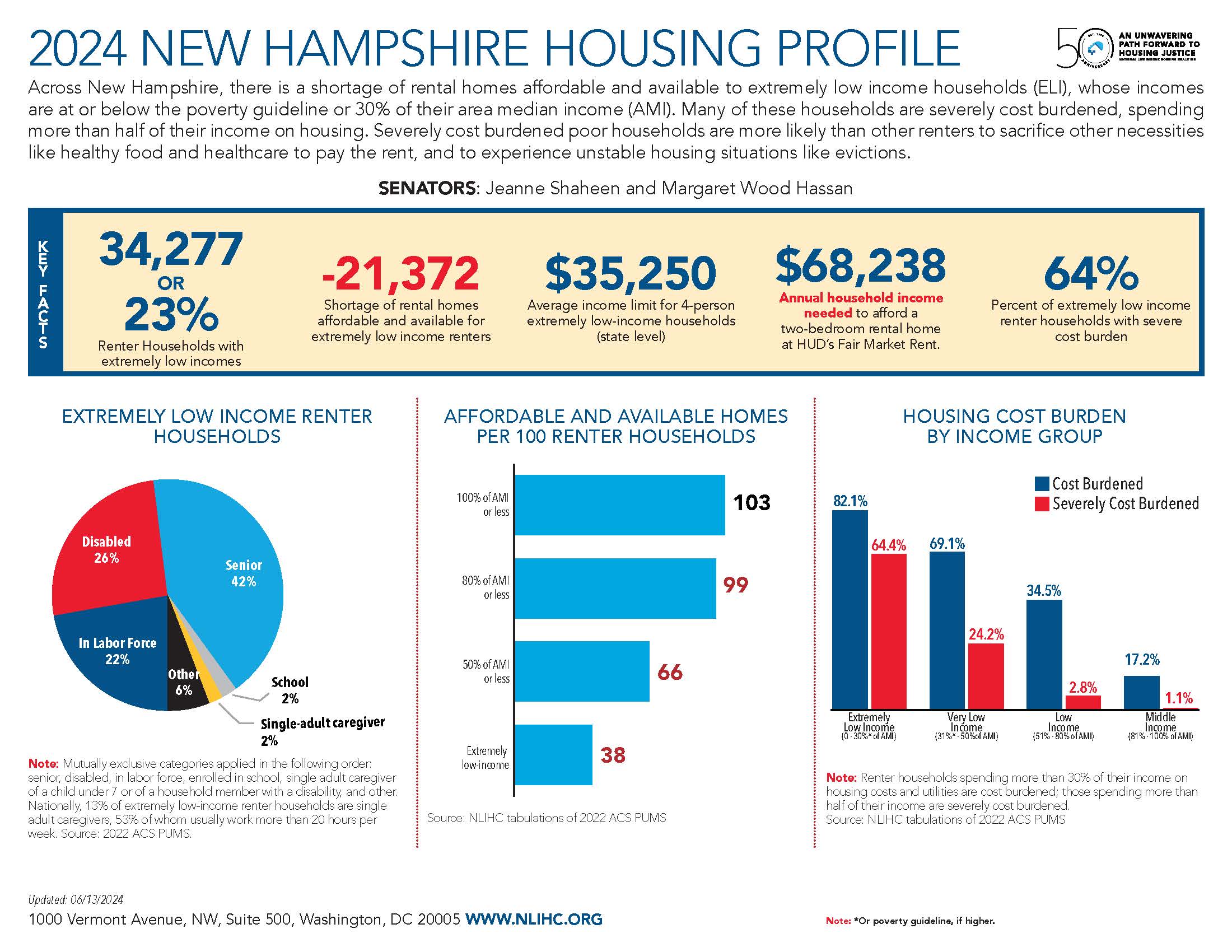 New Hampshire National Low Housing Coalition