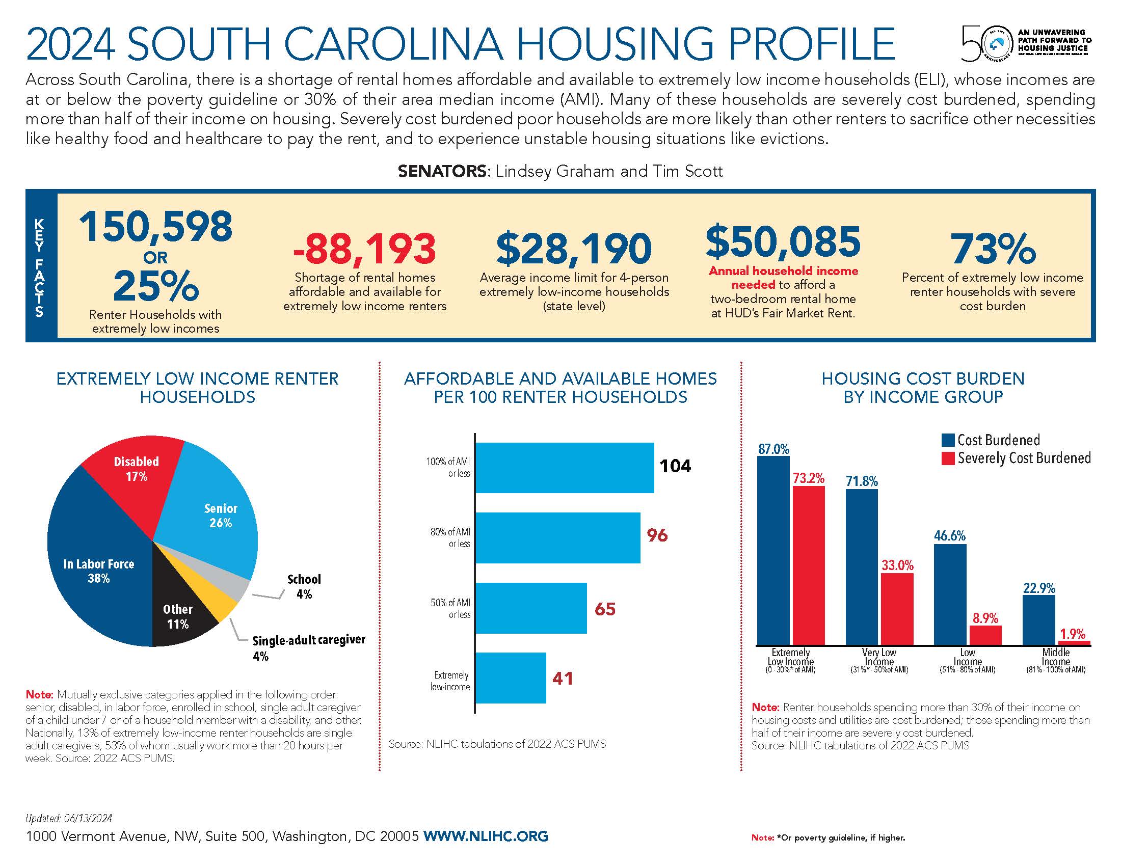 South Carolina National Low Housing Coalition