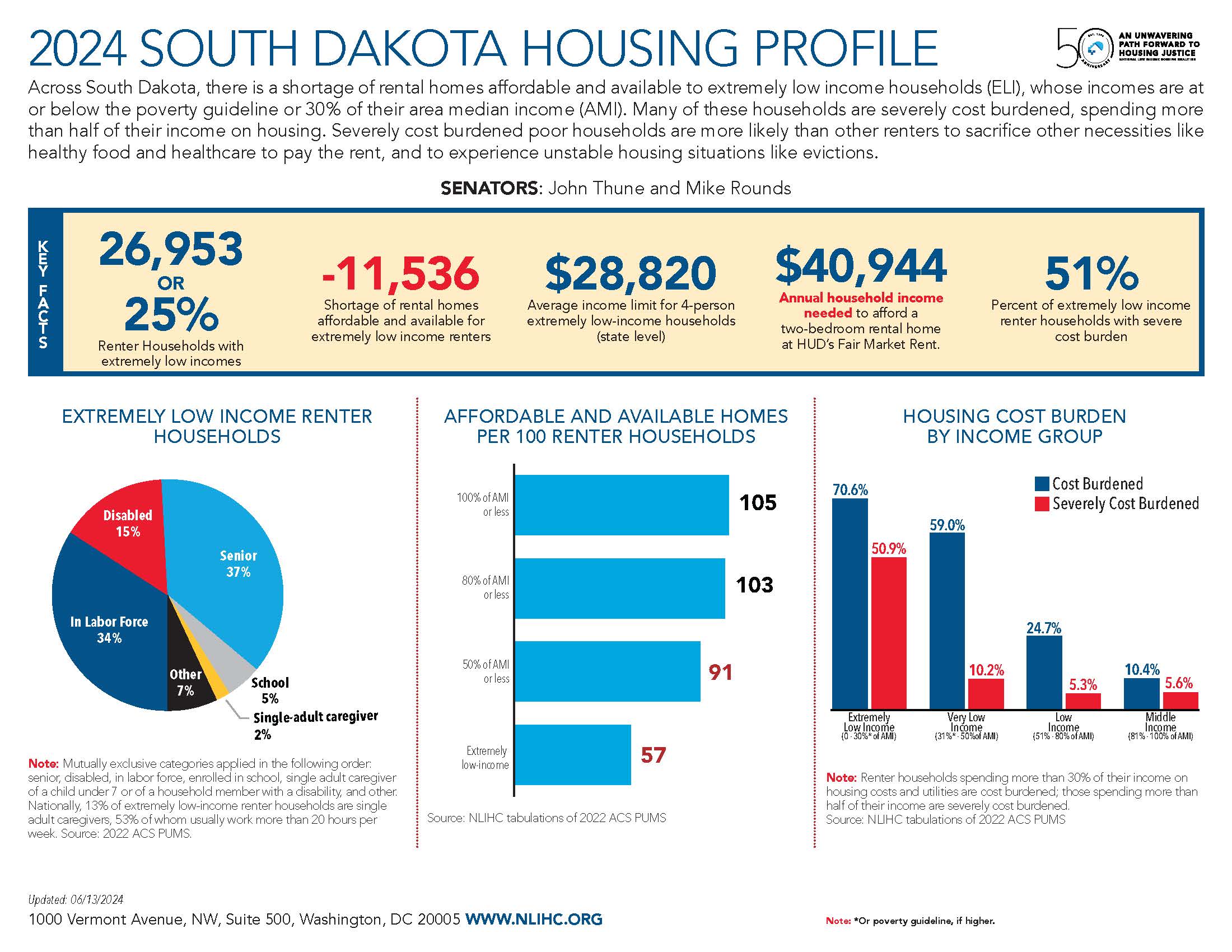 South Dakota National Low Housing Coalition