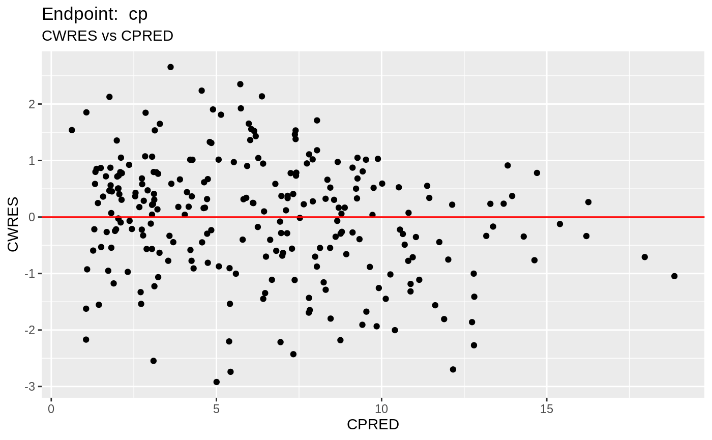 Working with multiple endpoints • nlmixr.examples