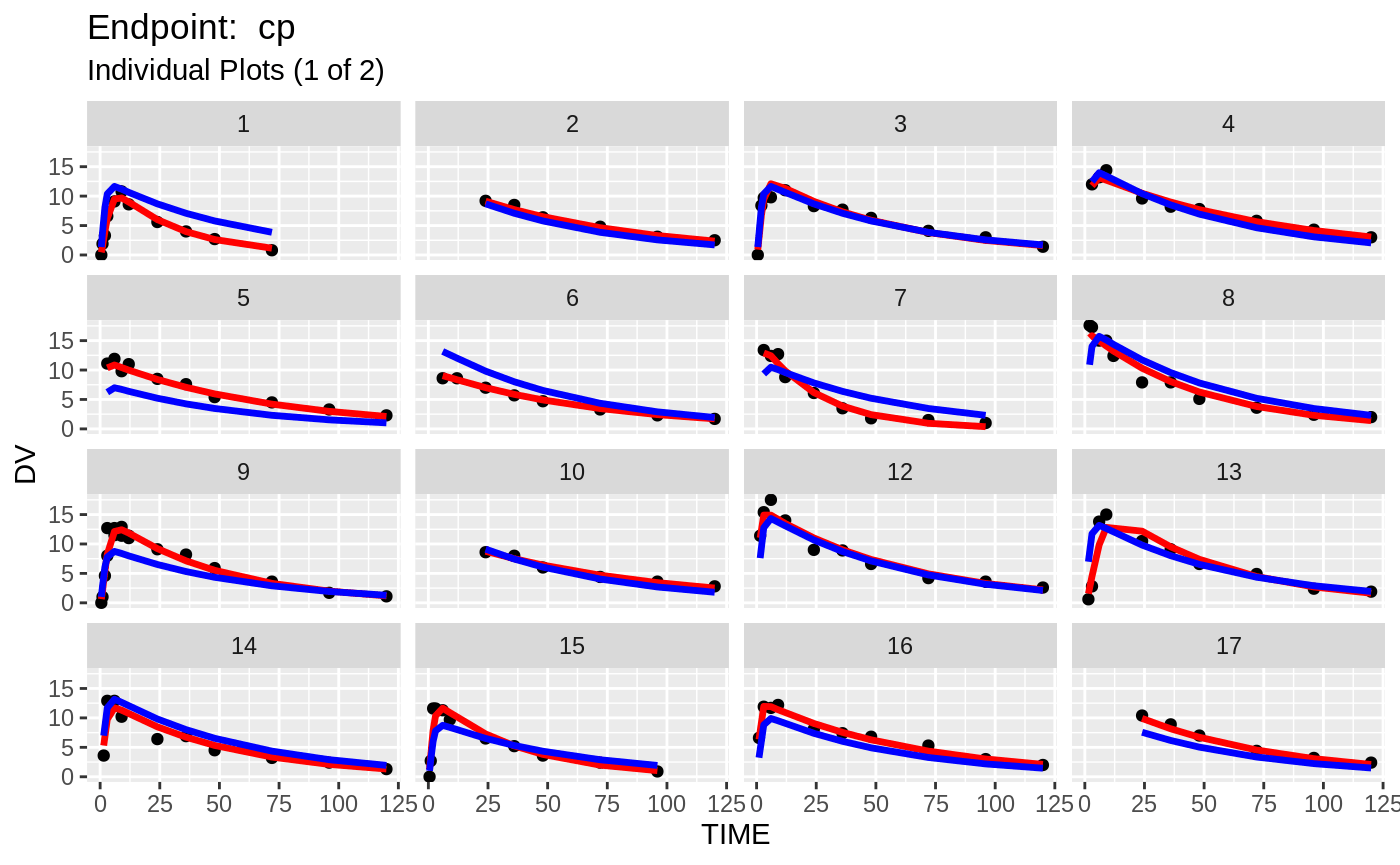 Working with multiple endpoints • nlmixr.examples