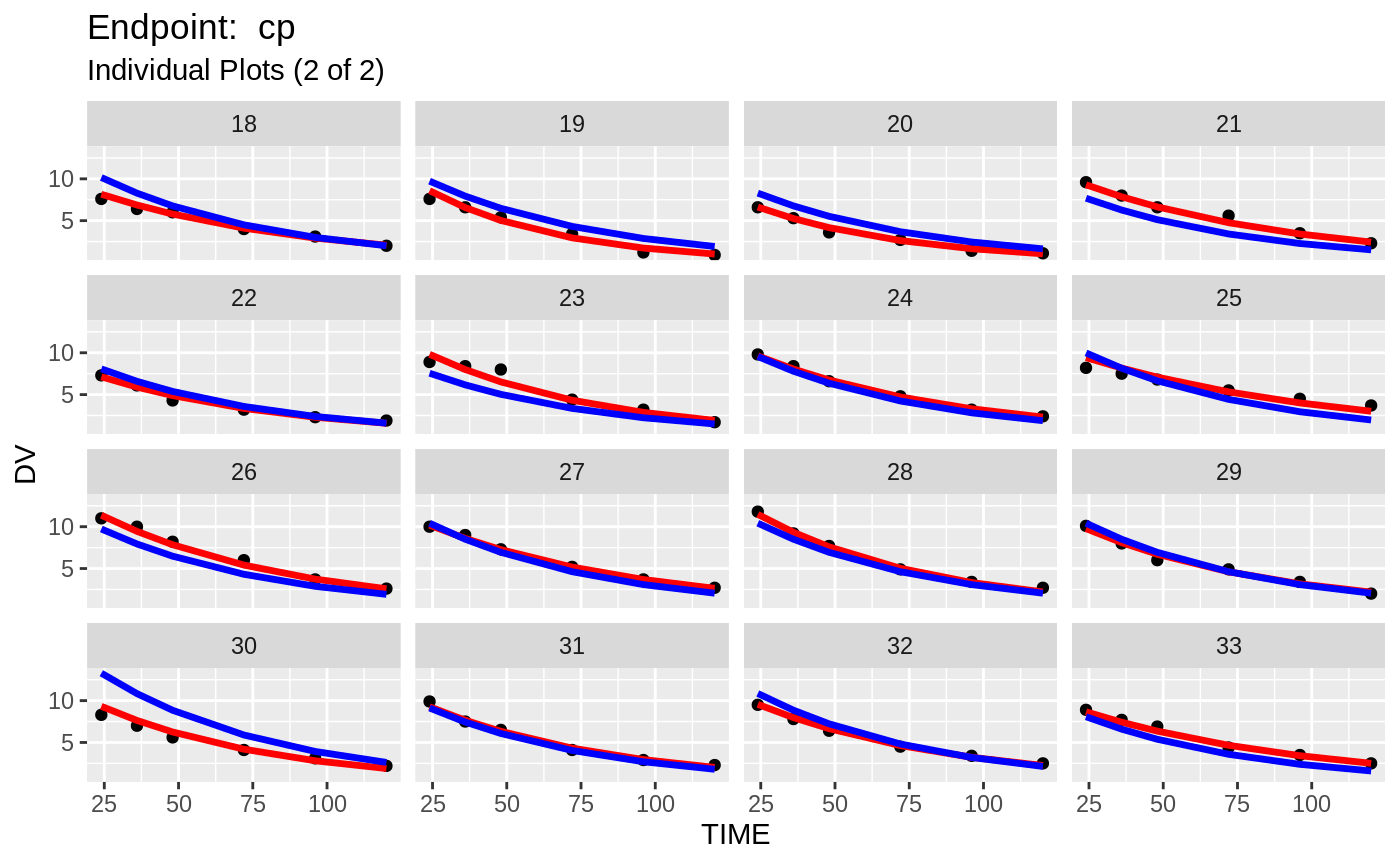 Working with multiple endpoints • nlmixr.examples