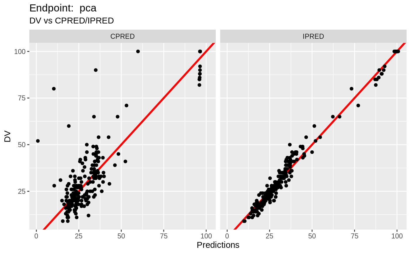 Working with multiple endpoints • nlmixr.examples