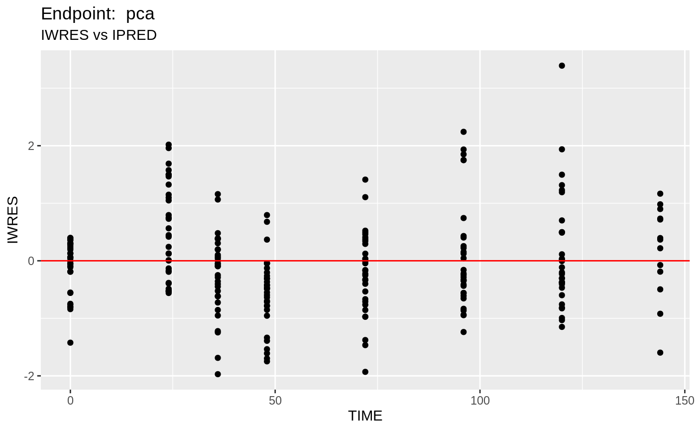Working with multiple endpoints • nlmixr.examples