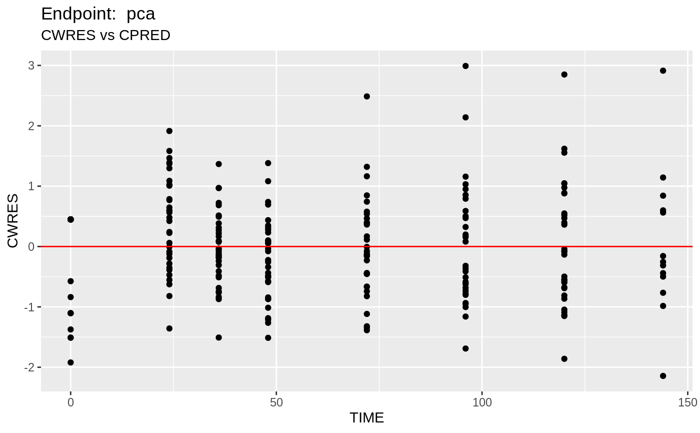 Working with multiple endpoints • nlmixr.examples
