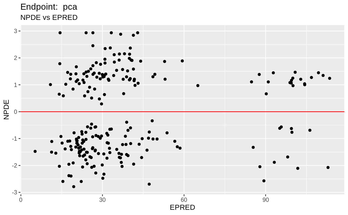 Working with multiple endpoints • nlmixr.examples