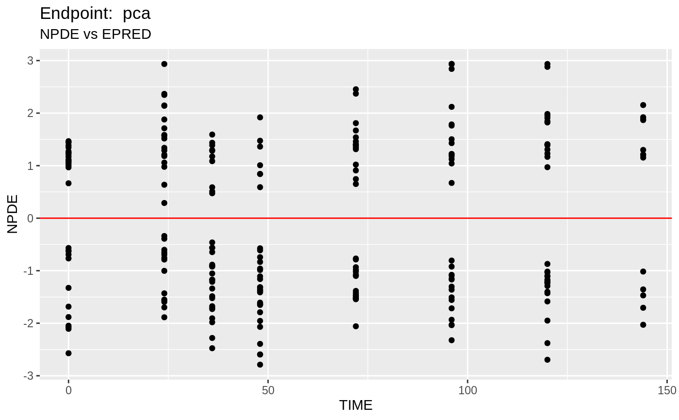 Working with multiple endpoints • nlmixr.examples