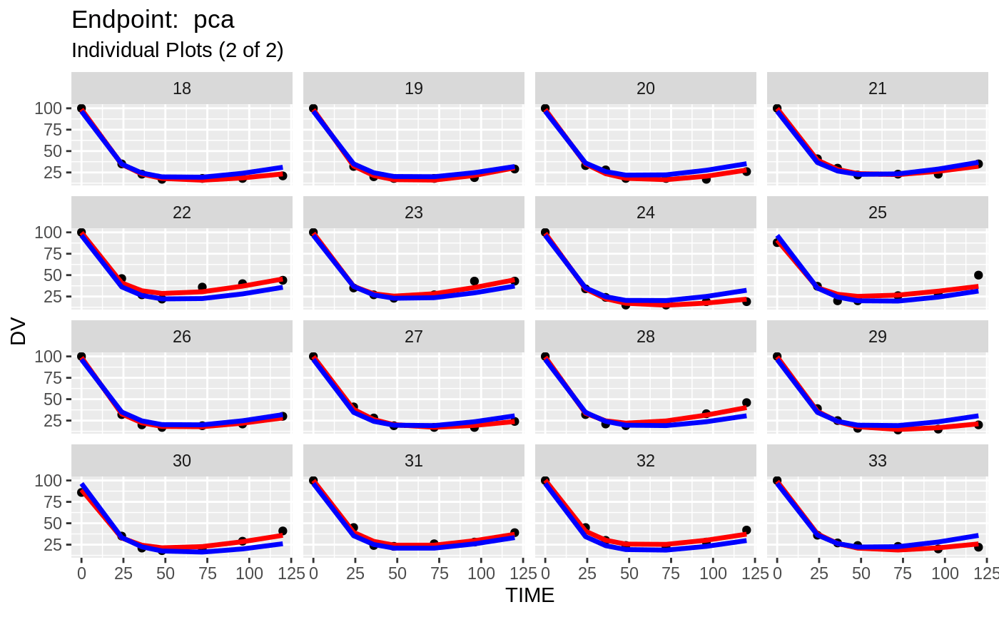 Working with multiple endpoints • nlmixr.examples