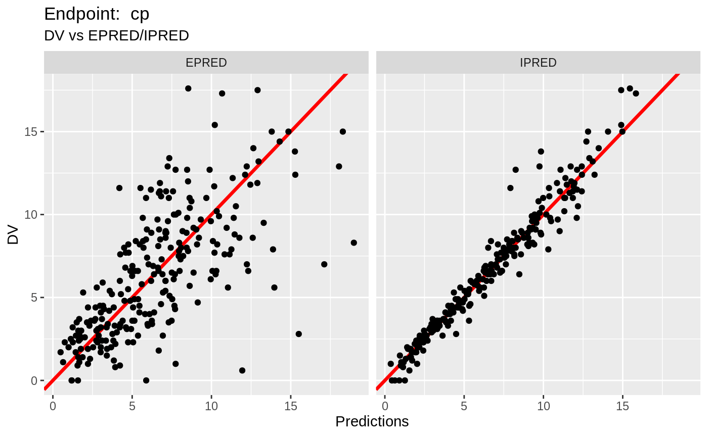 Working with multiple endpoints • nlmixr.examples