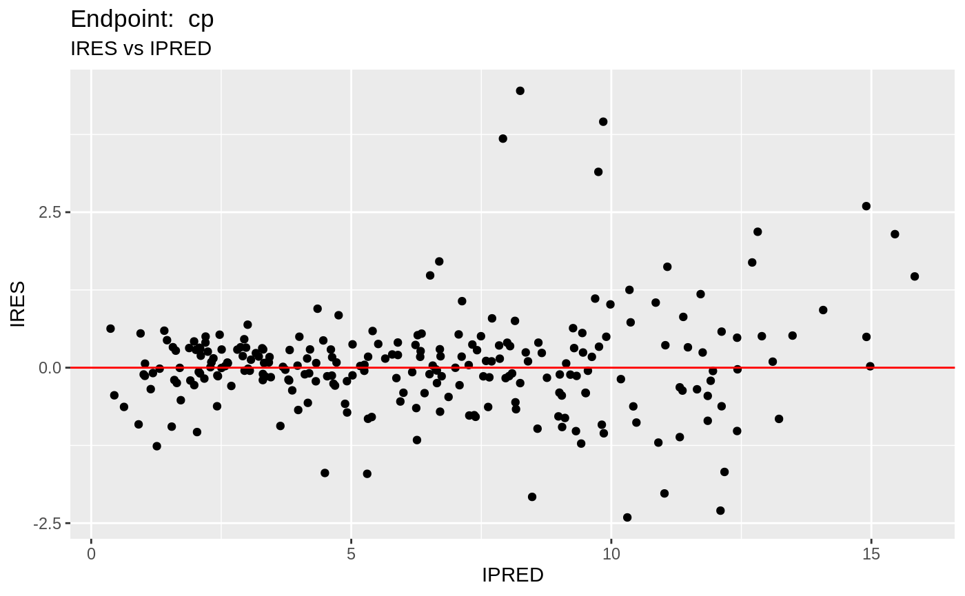 Working with multiple endpoints • nlmixr.examples