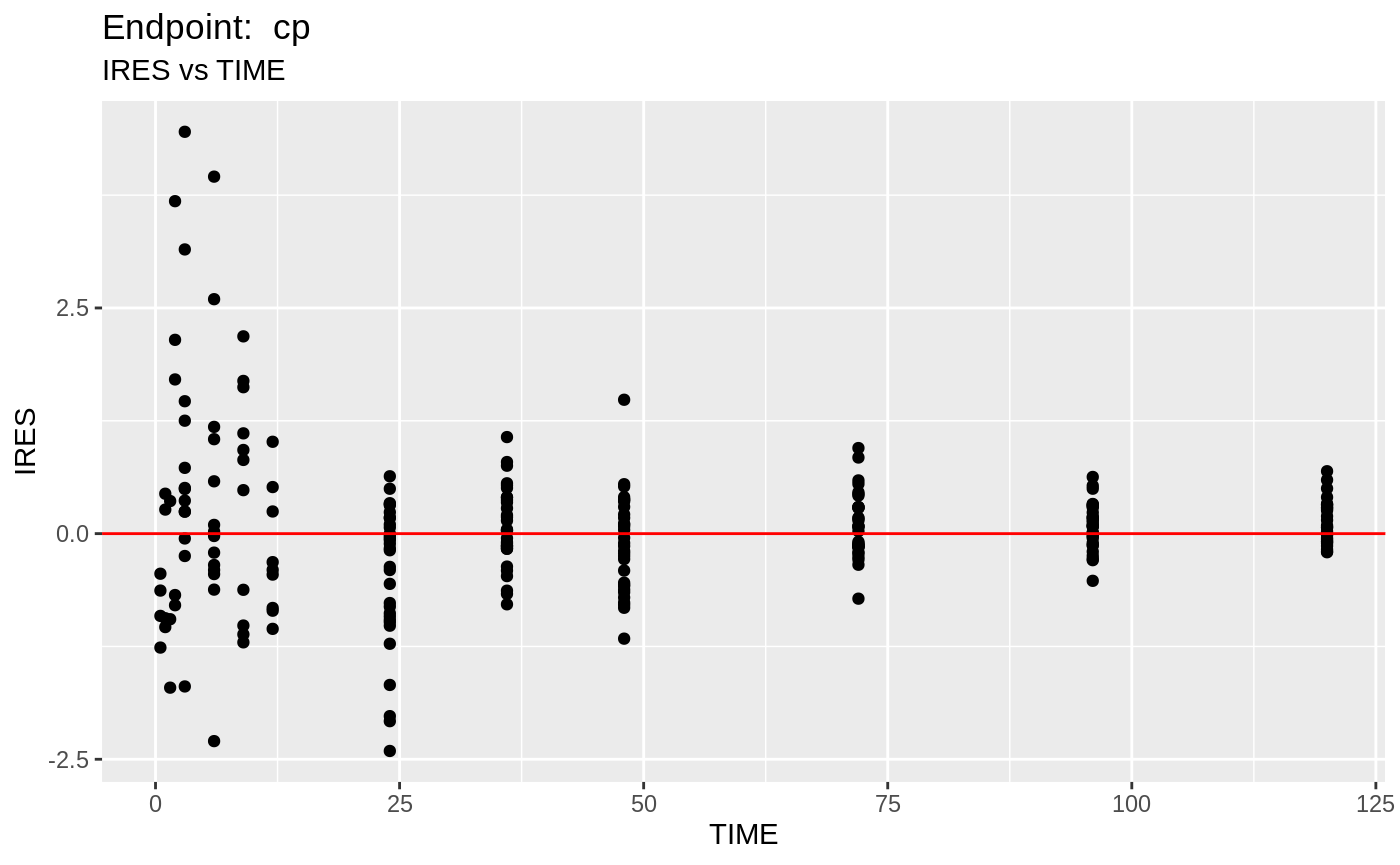 Working with multiple endpoints • nlmixr.examples