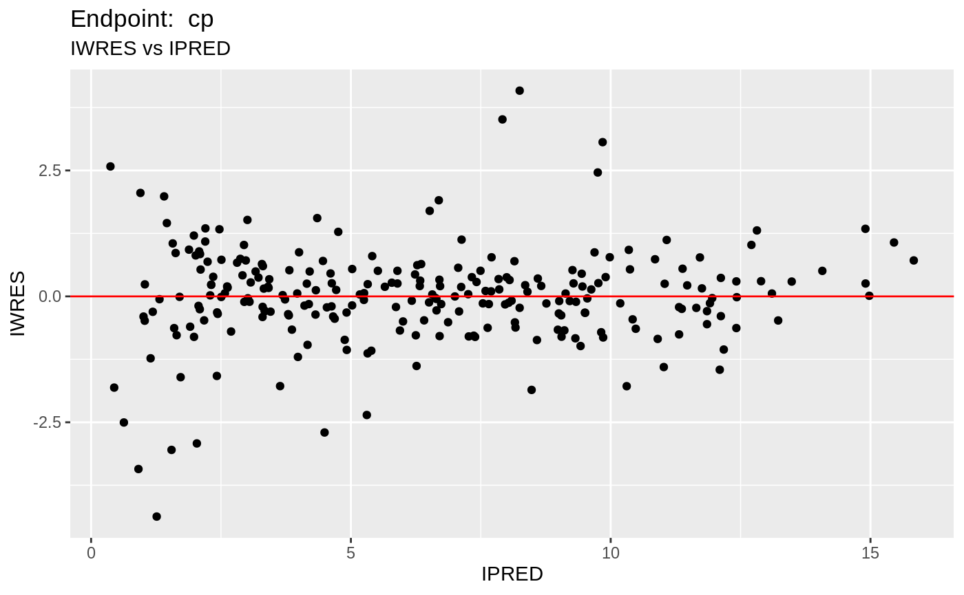 Working with multiple endpoints • nlmixr.examples