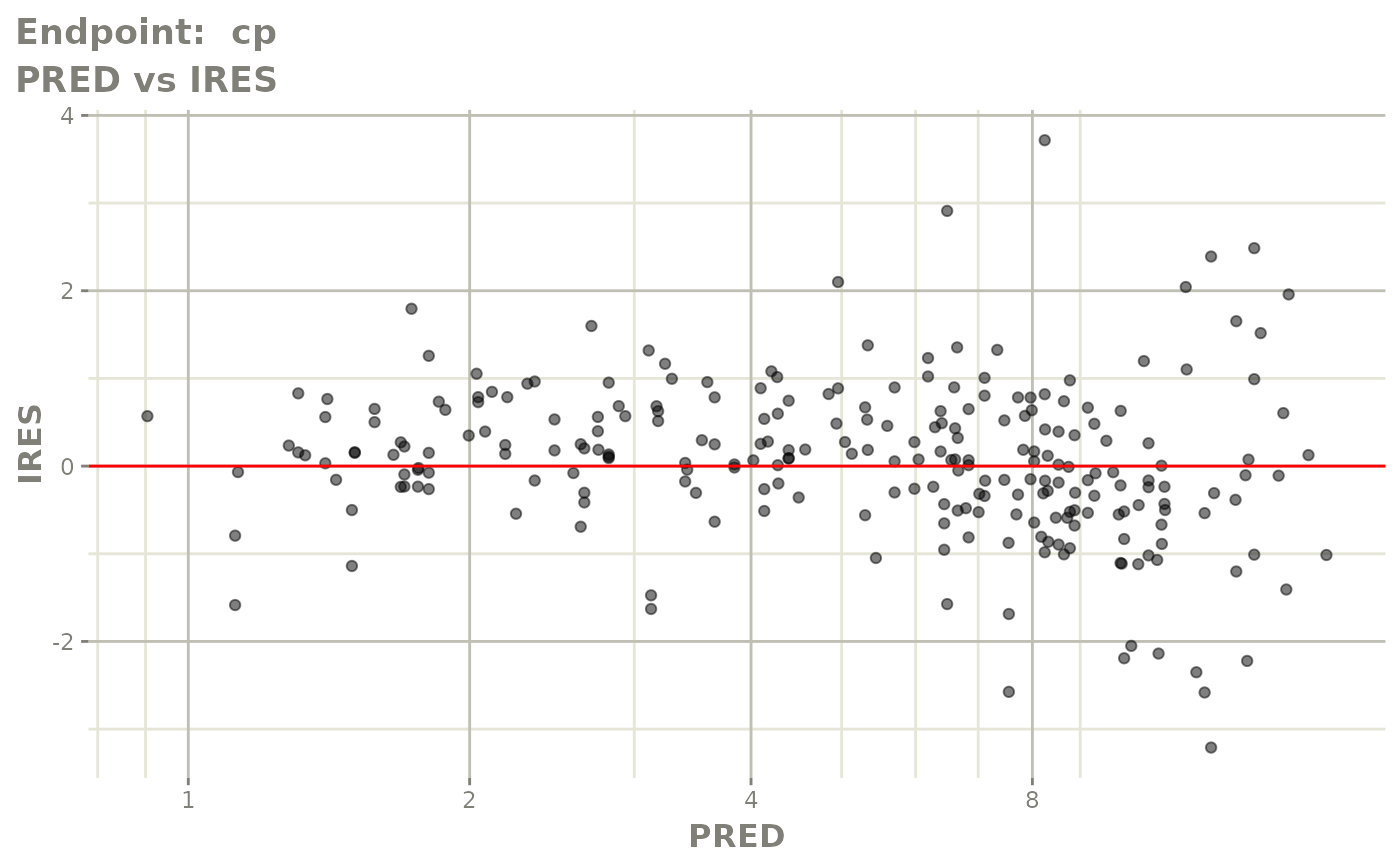 Working with multiple endpoints • nlmixr