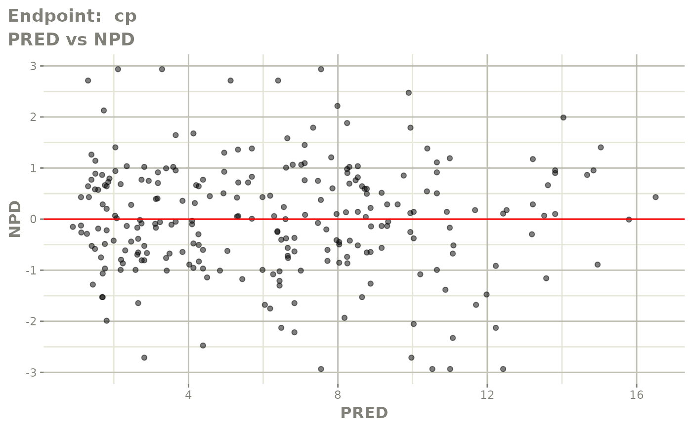 Working with multiple endpoints • nlmixr
