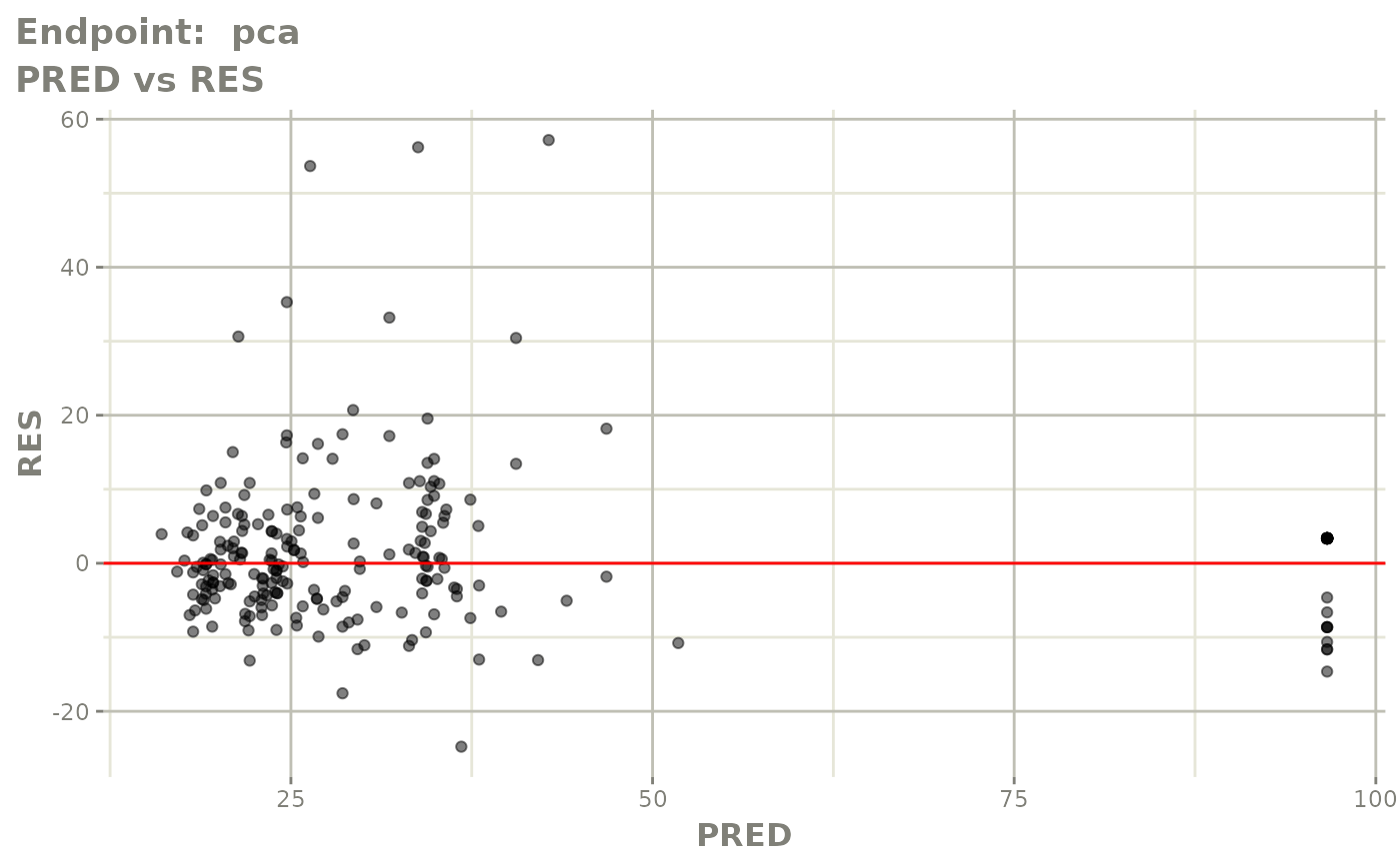 Working with multiple endpoints • nlmixr