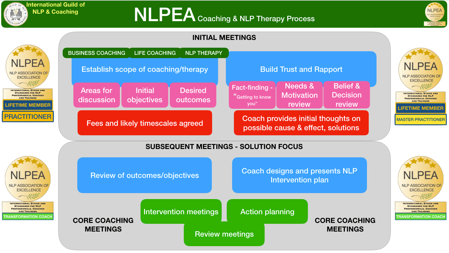 NLP Therapy Online Neuro Linguistic Prog…