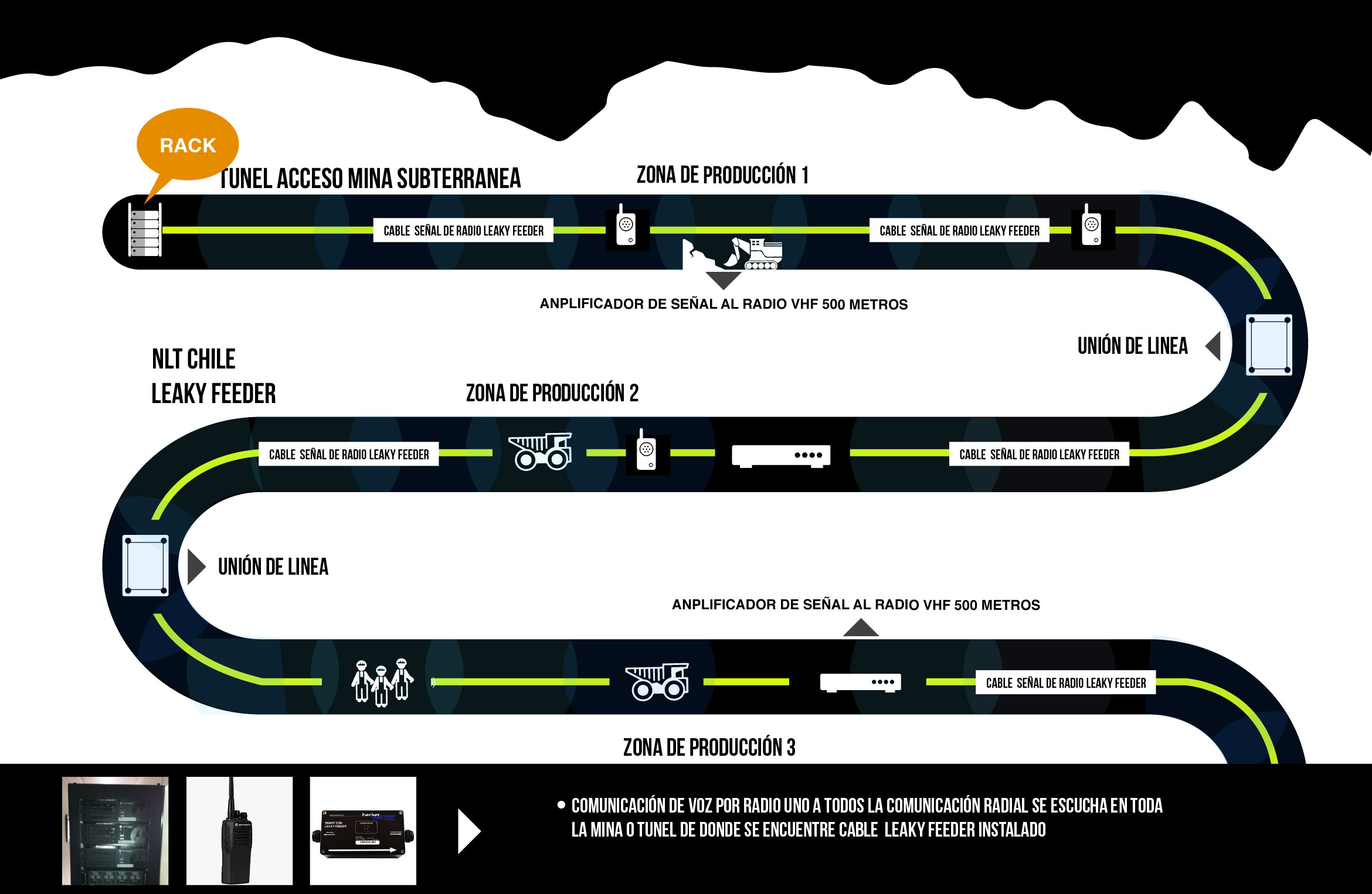 NLT CHILE Northern Light Technologies. SISTEMA DE RADIO MINAS Y