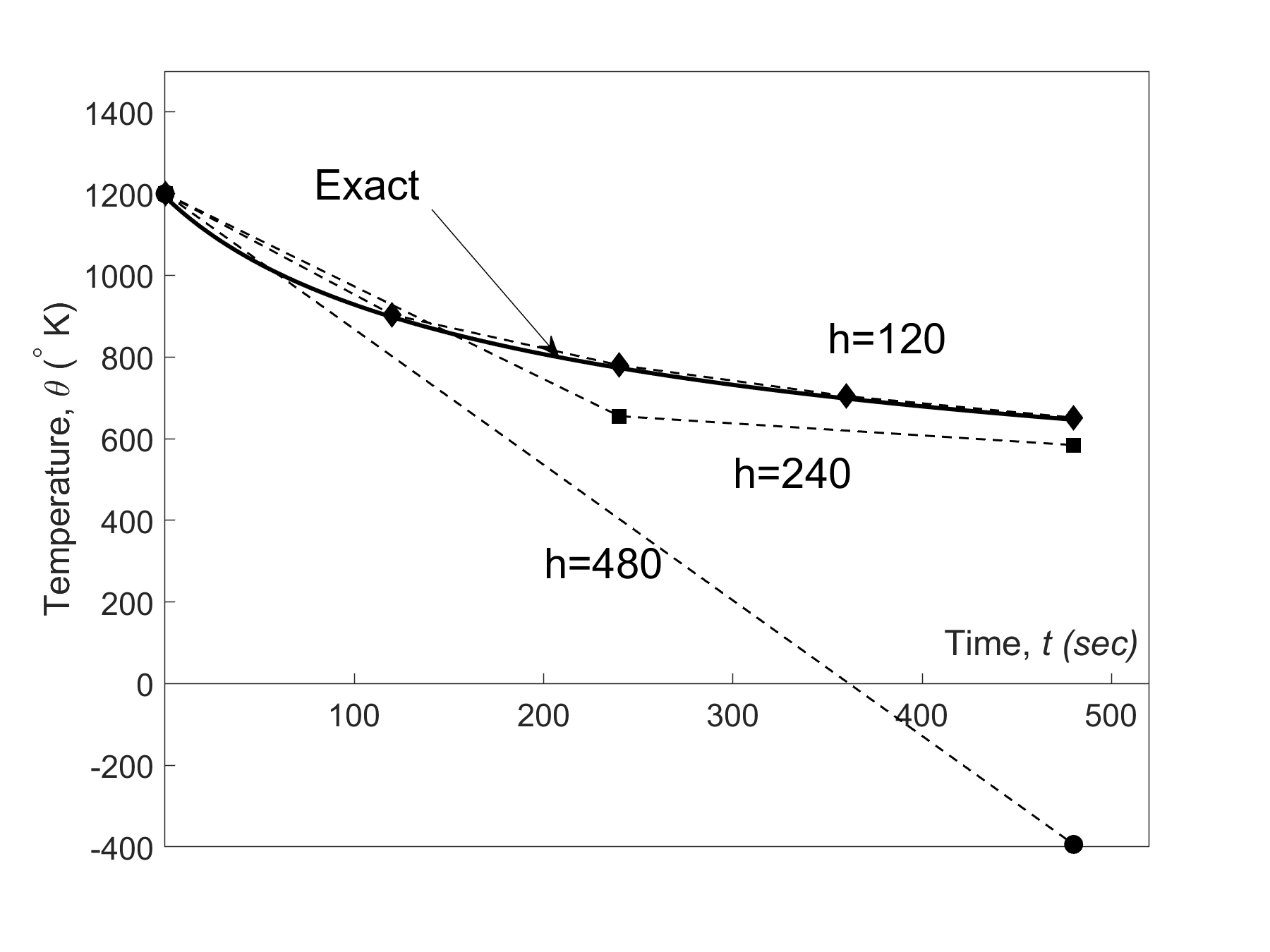 Chapter 08.03 RungeKutta 2ndOrder Method for Solving Ordinary