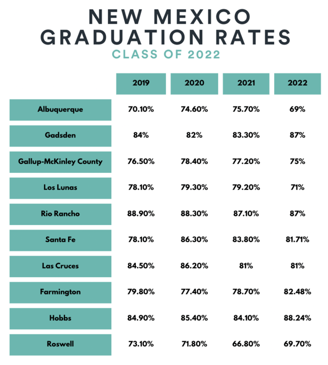 New Mexico Graduation Rates Show Slight Dip in 2022 New Mexico Education