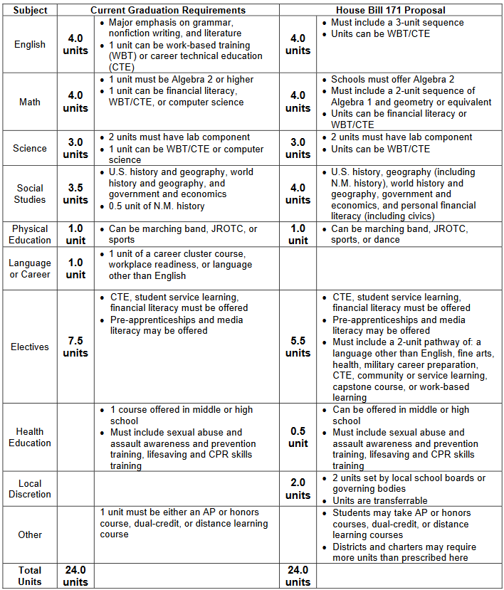 Overhauling High School Graduation Requirements New Mexico Education