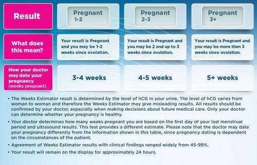 What Does Clear Blue Pregnancy 1 2 Mean pregnancy test