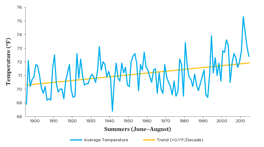 Union of Concerned Scientists tackle climate change impacts to New
