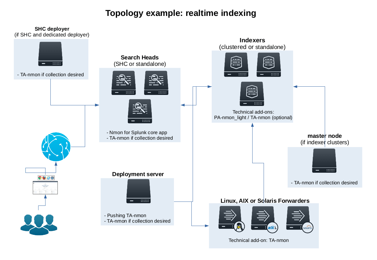 Deployment topologies — Nmon Performance monitor Splunk app for Unix and Linux systems 1.9.0