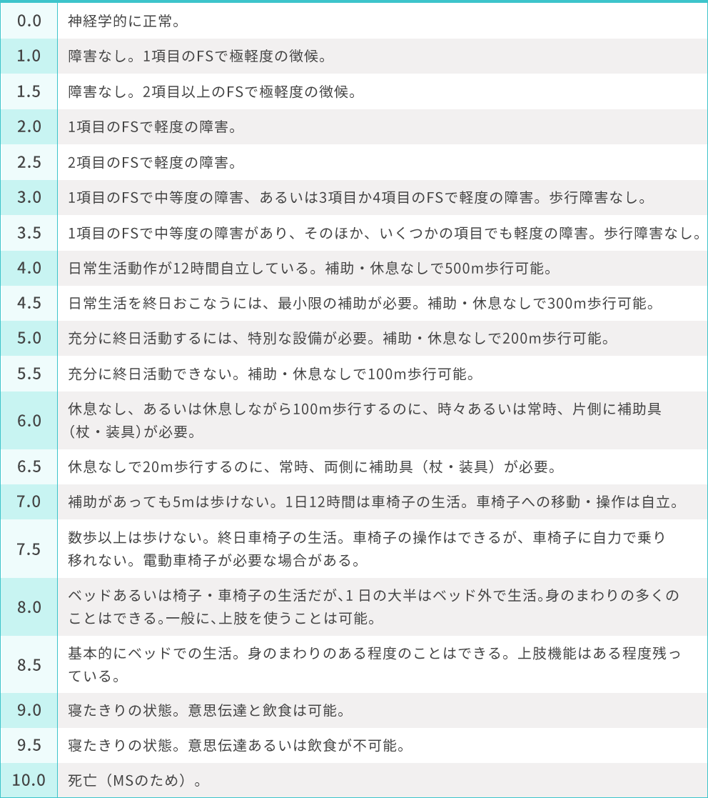 総合障害度評価尺度（EDSS）｜NMOSDナビ 視神経脊髄炎の患者さんのための情報サイト｜田辺三菱製薬