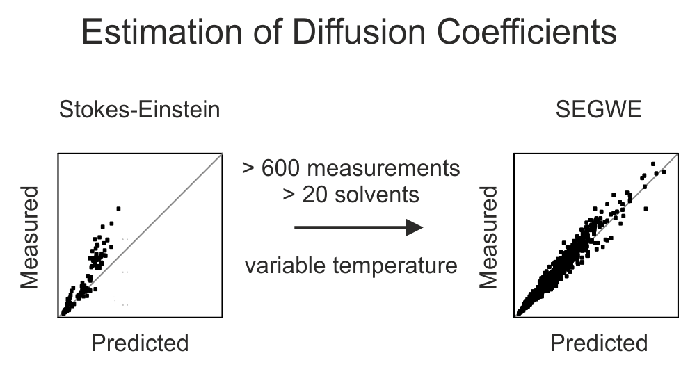 SEGWE calculator Diffusion coefficient and molecular weight estimation