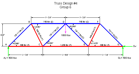 Truss Design project