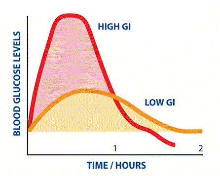 Faq: What Is The Difference Between Glycemic Index And Glycemic Load? - Northside Nutrition & Dietetics