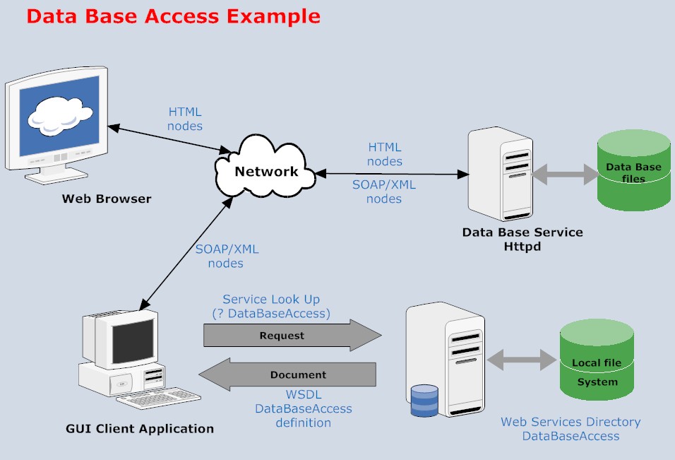 Data Base Access using XML/SOAP protocols